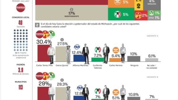 Gráfica comparativa de intención de voto en Michoacán 2027 mostrando a Carlos Torres Piña y Grecia Quiroz como líderes distanciados del resto de candidatos