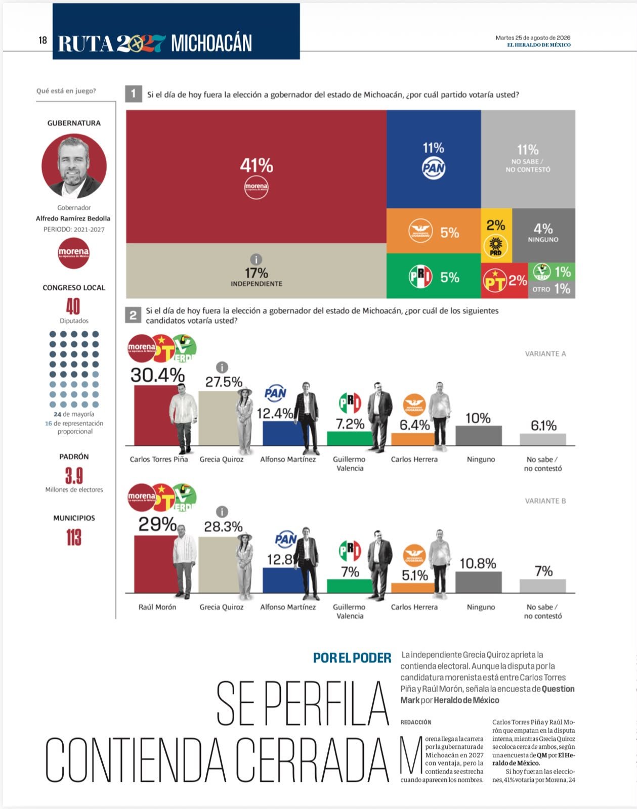 Gráfica comparativa de intención de voto en Michoacán 2027 mostrando a Carlos Torres Piña y Grecia Quiroz como líderes distanciados del resto de candidatos