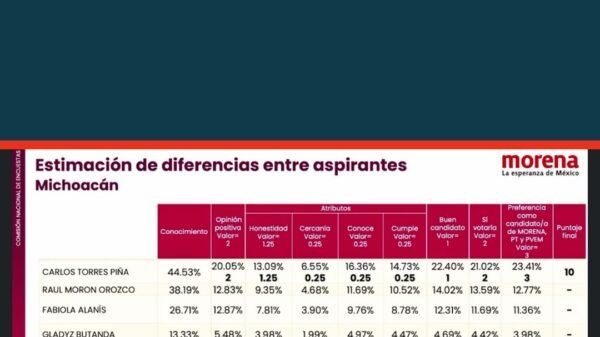 Gráfica comparativa con los resultados de la encuesta interna para coordinación estatal michoacán, destacando a Carlos