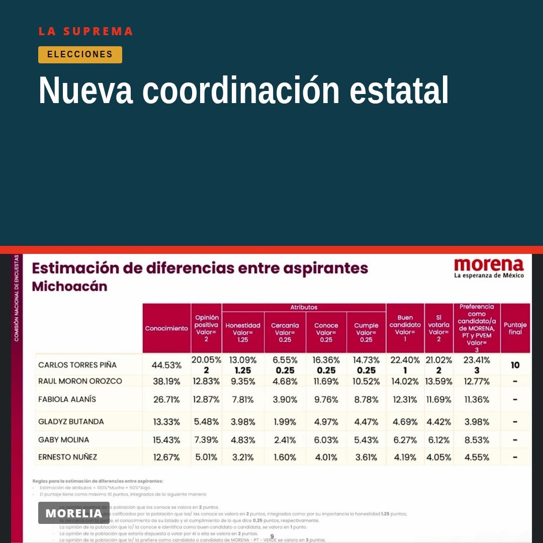 Gráfica comparativa con los resultados de la encuesta interna para coordinación estatal michoacán, destacando a Carlos