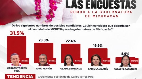 Gráfica comparativa de preferencias ciudadanas en Michoacán: carlos torres piña michoacán con 31.5%, seguido de Morón