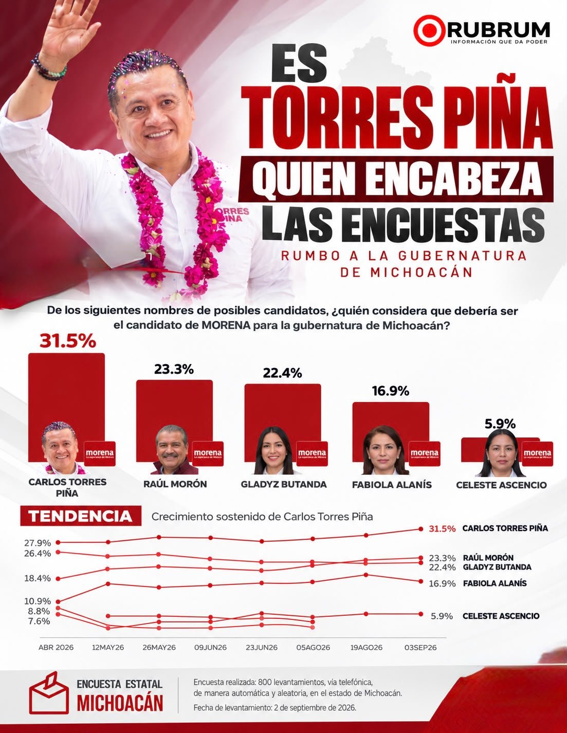 Gráfica comparativa de preferencias ciudadanas en Michoacán: carlos torres piña michoacán con 31.5%, seguido de Morón