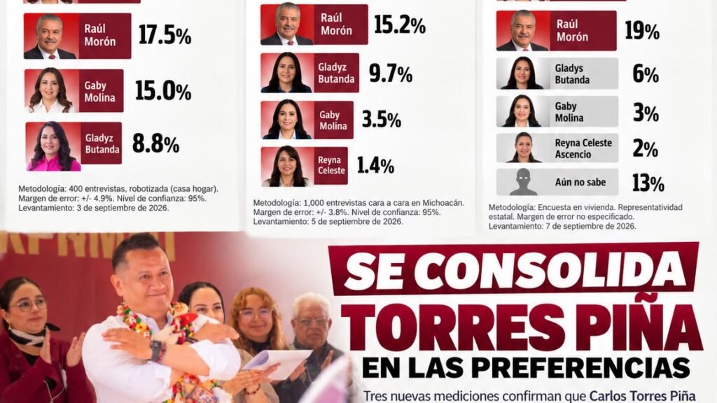 Gráfica comparativa de tres encuestas de septiembre 2026 mostrando a carlos torres piña michoacán en primer lugar con 39.2%