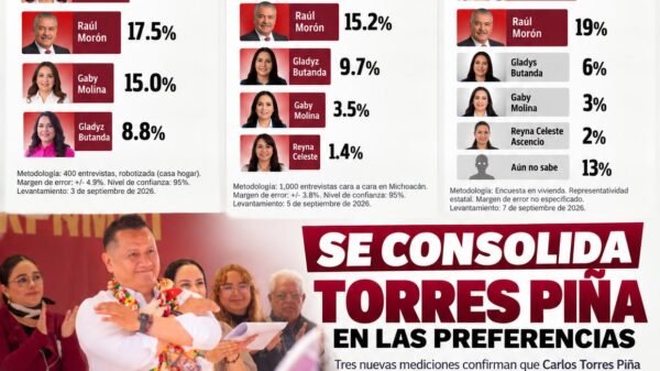 Gráfica comparativa de tres encuestas de septiembre 2026 mostrando a carlos torres piña michoacán en primer lugar con 39.2%