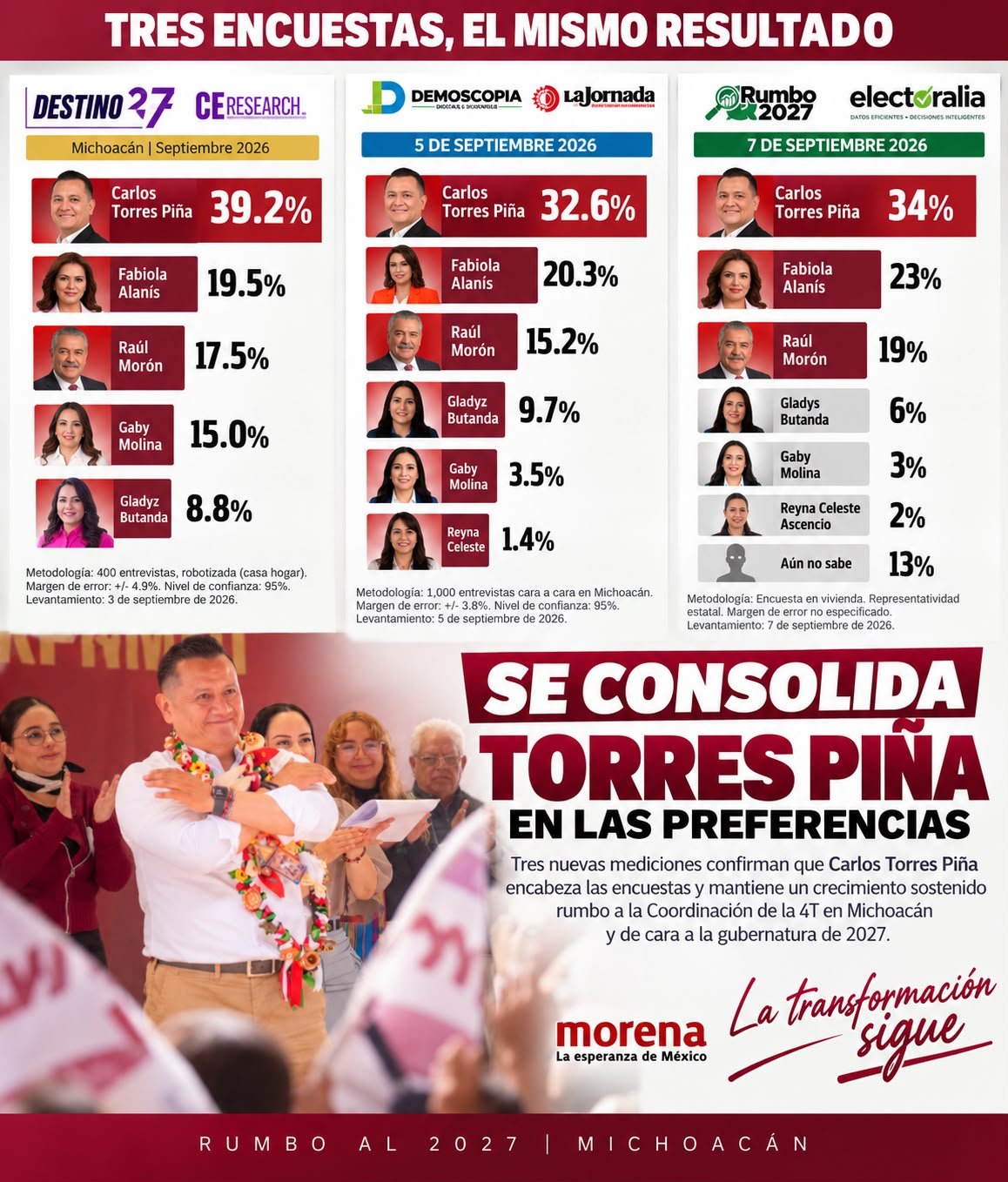 Gráfica comparativa de tres encuestas de septiembre 2026 mostrando a carlos torres piña michoacán en primer lugar con 39.2%